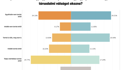 A magyarok t&ouml;bbs&eacute;ge szerint megszor&iacute;t&aacute;sok j&ouml;nne, ha &uacute;jra a Fidesz nyer